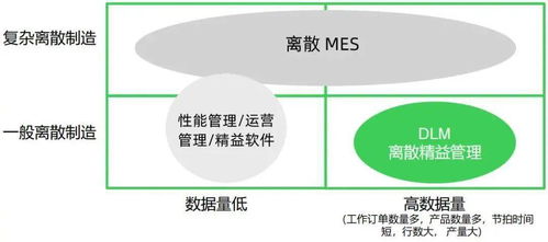 制造业数字化转型 以DLM软件技术为核心，赋能高效生产